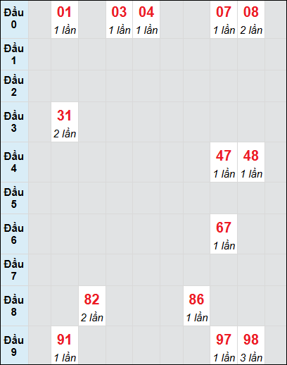 Soi cầu Tây Ninh ngày 26/12/2024 theo bảng bạch thủ 3 ngày