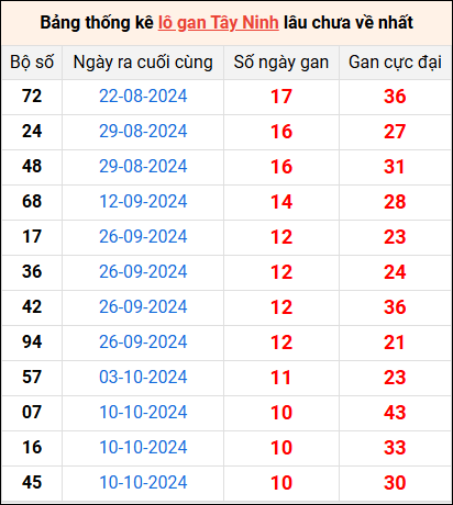 Bảng thống kê lô gan Tây Ninh lâu về nhất 26/12/2024