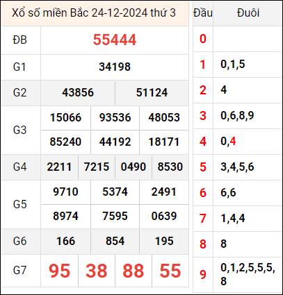 Bảng kết quả hôm qua ngày 24/12/2024