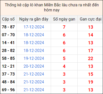 Bảng thống kê cặp lô gan lì lâu về tính tới 25/12