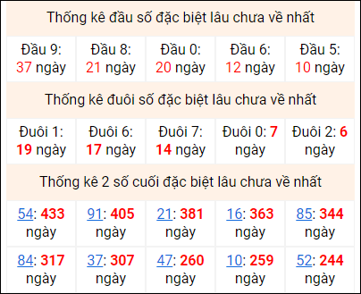 Bảng thống kê 2 số cuối đặc biệt gan ngày 25/12