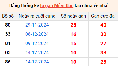 Bảng thống lô khan lâu chưa về ngày 25/12