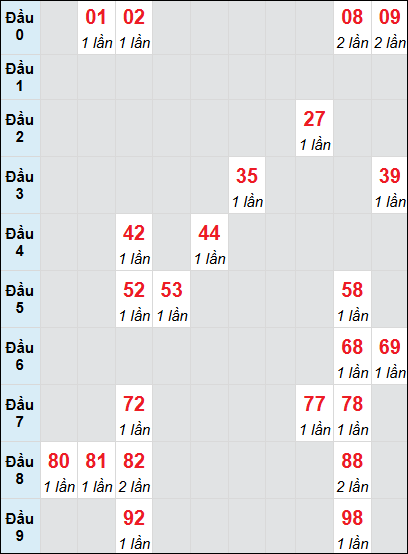 Soi cầu Khánh Hòa ngày 25/12/2024 theo bảng bạch thủ 3 ngày