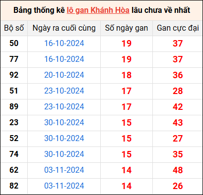 Bảng thống kê lô gan XSKH lâu về nhất 25/12/2024