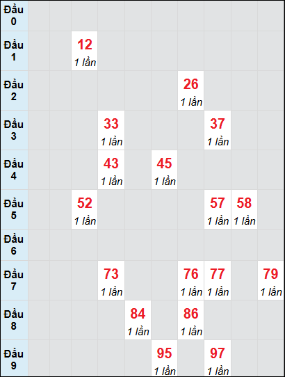 Soi cầu bạch thủ đài Bình Thuận ngày 26/12/2024