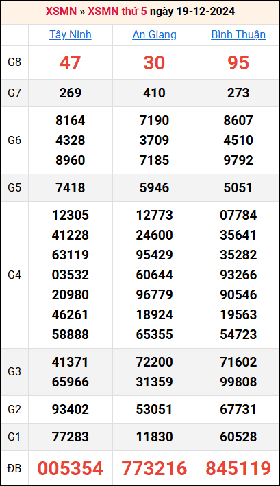 Bảng kết quả kỳ trước 19/12/2024