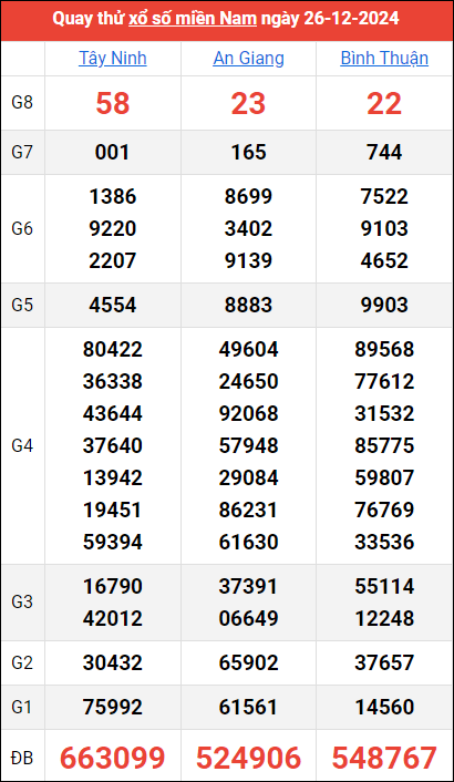 Quay thử kết quả miền Nam ngày 26/12/2024