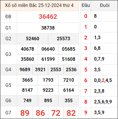 Bảng kết quả hôm qua ngày 25/12/2024