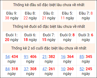 Bảng thống kê 2 số cuối đặc biệt gan ngày 26/12