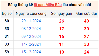 Bảng thống lô khan lâu chưa về ngày 26/12