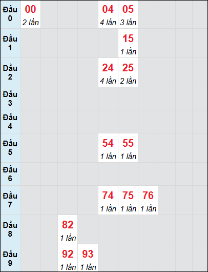 Soi cầu bạch thủ đài Quảng Bình ngày 26/12/2024