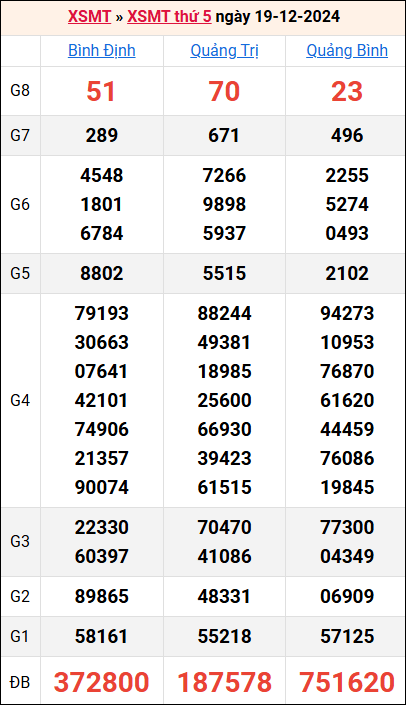 Bảng kết quả kỳ trước 19/12/2024