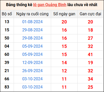 Bảng thống kê lô gan Quảng Bình lâu về nhất 26/12/2024