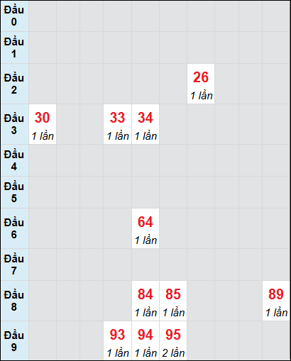 Soi cầu Ninh Thuận ngày 27/12/2024 theo bảng bạch thủ 3 ngày