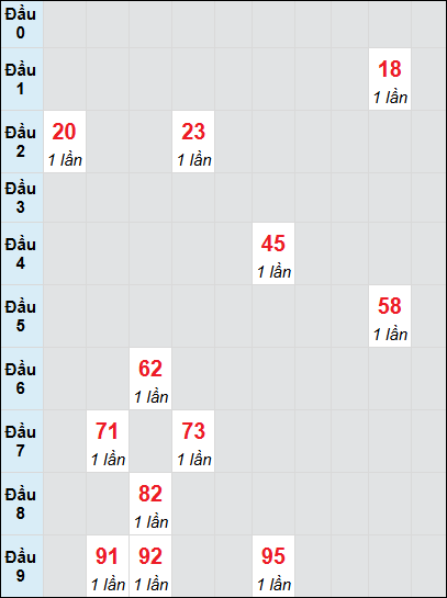 Soi cầu Vĩnh Long ngày 27/12/2024 theo bảng bạch thủ 3 ngày