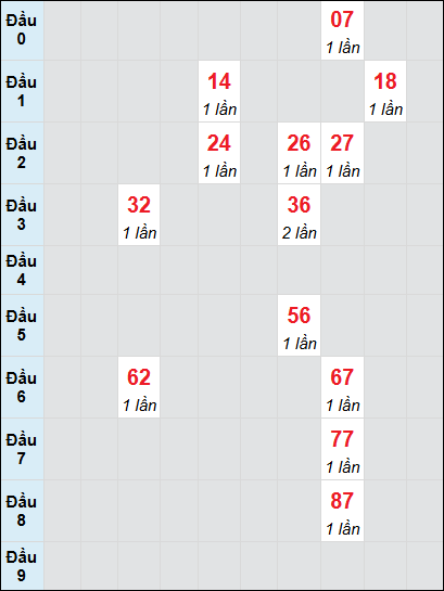 Soi cầu bạch thủ đài Trà Vinh ngày 27/12/2024