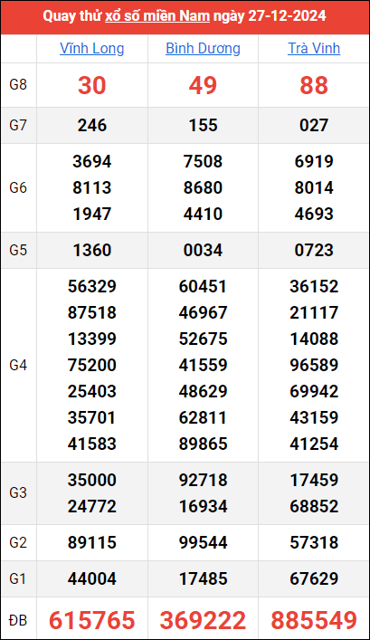 Quay thử kết quả miền Nam ngày 27/12/2024