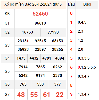 Bảng kết quả hôm qua ngày 26/12/2024