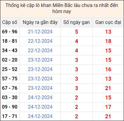 Bảng thống kê cặp lô gan lì lâu về tính tới 27/12