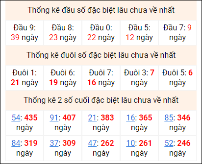 Bảng thống kê 2 số cuối đặc biệt gan ngày 27/12