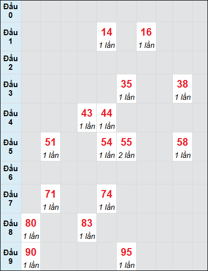 Soi cầu bạch thủ đài Gia Lai ngày 27/12/2024