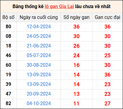 Bảng thống kê lô gan Gia Lai lâu về nhất 27/12/2024