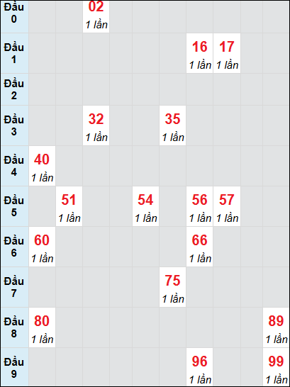 Soi cầu Hậu Giang ngày 28/12/2024 theo bảng bạch thủ 3 ngày