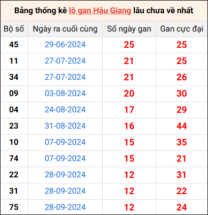 Bảng thống kê lô gan Hậu Giang lâu về nhất 28/12/2024