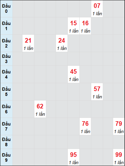 Soi cầu Quảng Ngãi ngày 28/12/2024 theo bảng bạch thủ 3 ngày