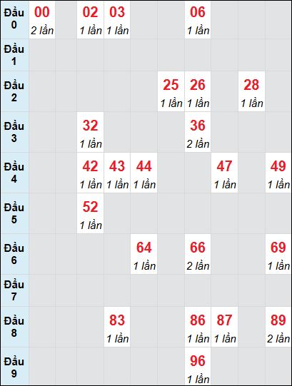 Soi cầu Đà Nẵng ngày 28/12/2024 theo bảng bạch thủ 3 ngày