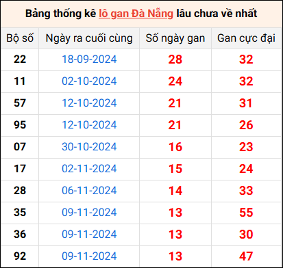 Bảng thống kê lô gan Đà Nẵng lâu về nhất 28/12/2024