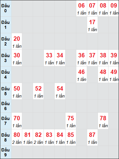 Soi cầu Long An ngày 28/12/2024 theo bảng bạch thủ 3 ngày