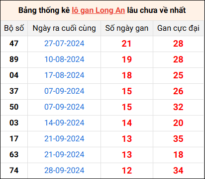 Bảng thống kê lô gan Long An lâu về nhất 28/12/2024