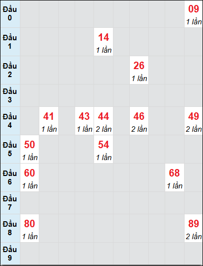 Soi cầu Đắk Nông ngày 28/12/2024 theo bảng bạch thủ 3 ngày