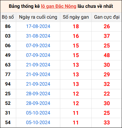 Bảng thống kê lô gan Đắc Nông lâu về nhất 28/12/2024