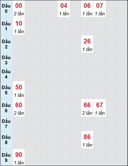 Soi cầu Hồ Chí Minh ngày 28/12/2024 theo bảng bạch thủ 3 ngày