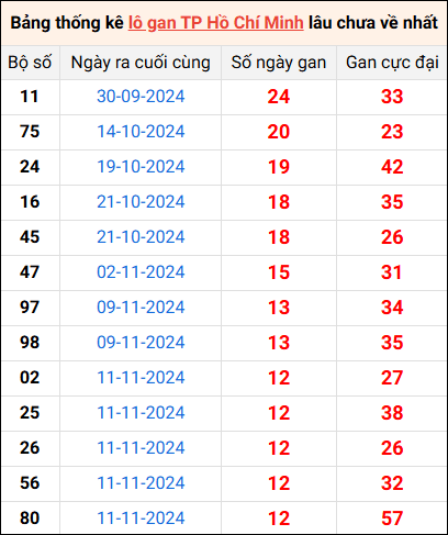 Bảng thống kê lô gan Hồ Chí Minh lâu về nhất 28/12/2024