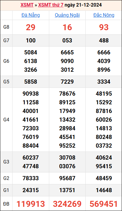 Bảng kết quả kỳ trước 21/12/2024