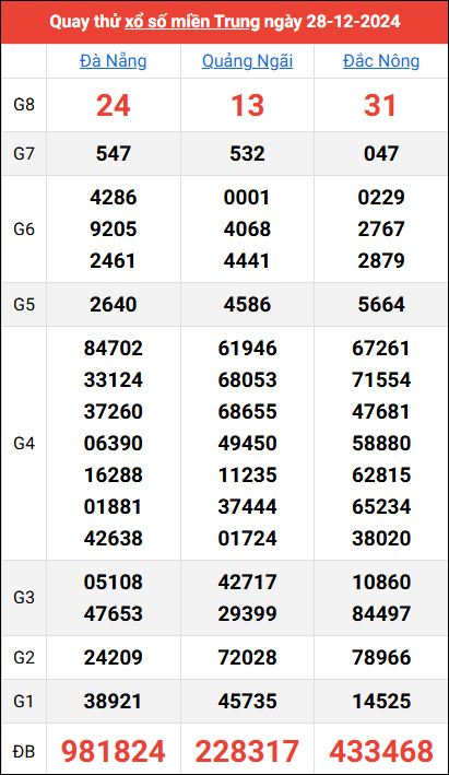 Quay thử kết quả miền Trung ngày 28/12/2024