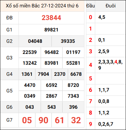 Bảng kết quả hôm qua ngày 27/12/2024