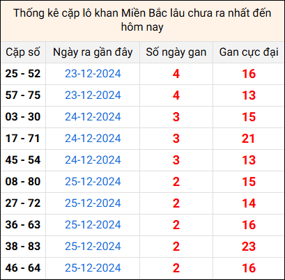 Bảng thống kê cặp lô gan lì lâu về tính tới 28/12