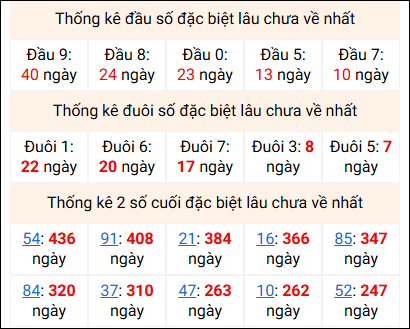 Bảng thống kê 2 số cuối đặc biệt gan ngày 28/12