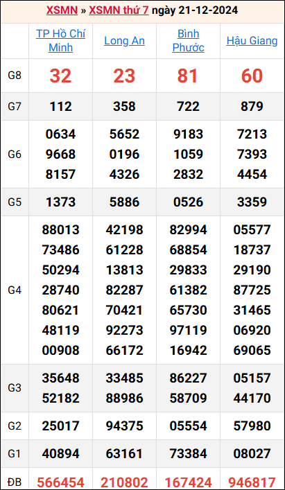 Bảng kết quả kỳ trước 21/12/2024