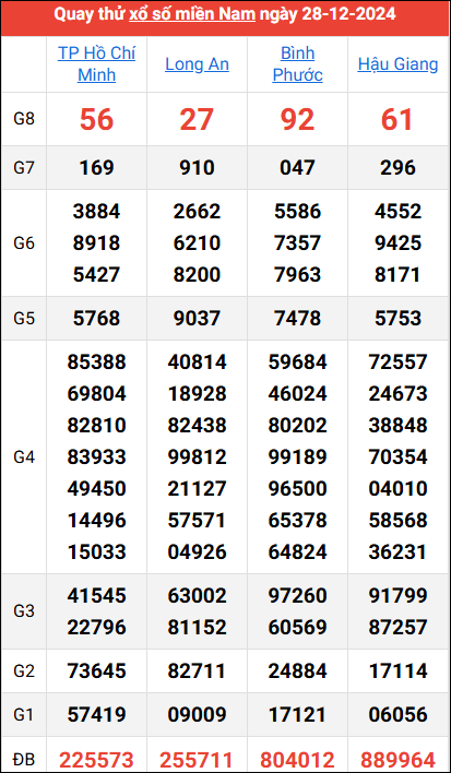 Quay thử kết quả miền Nam ngày 28/12/2024