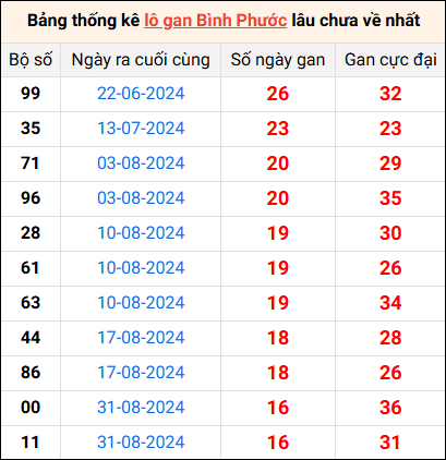 Bảng thống kê lô gan Bình Phước lâu về nhất 28/12/2024