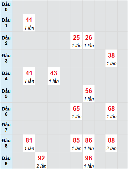 Soi cầu bạch thủ đài Thừa Thiên Huế ngày 29/12/2024