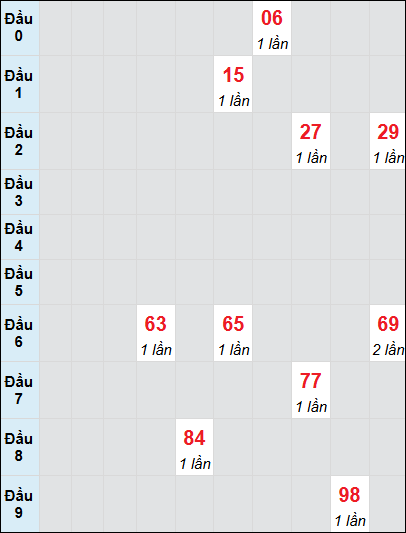 Soi cầu bạch thủ đài Kon Tum ngày 29/12/2024