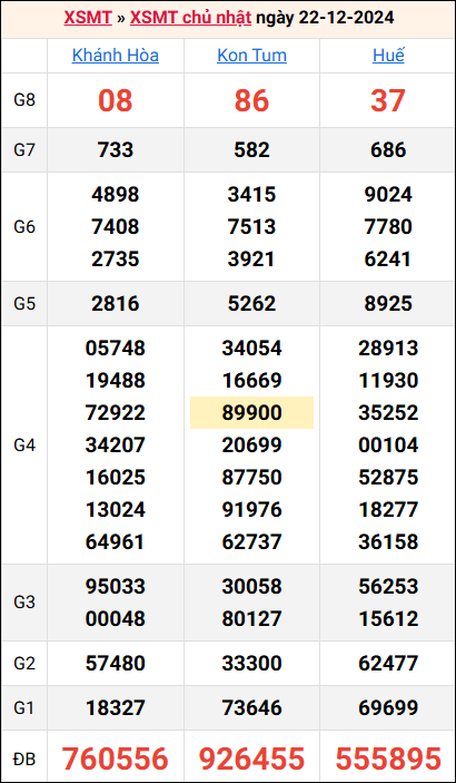 Bảng kết quả kỳ trước 22/12/2024