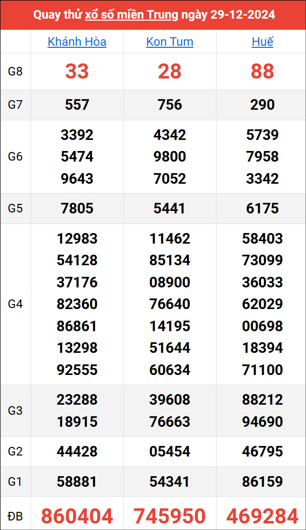 Quay thử kết quả miền Trung ngày 29/12/2024