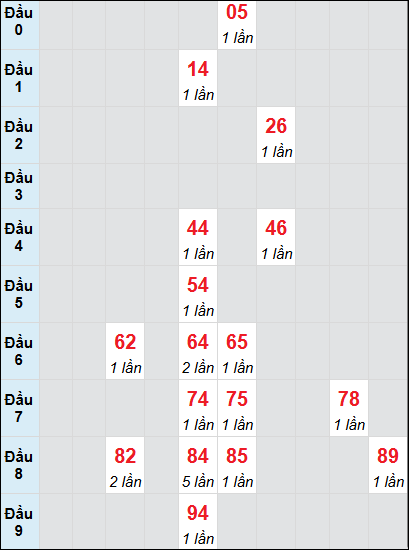 Soi cầu bạch thủ đài Đà Lạt ngày 29/12/2024